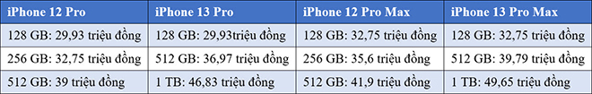 Sốc: iPhone 13 series là iPhone đầu tiên có giá trên 2.000 USD? - 3