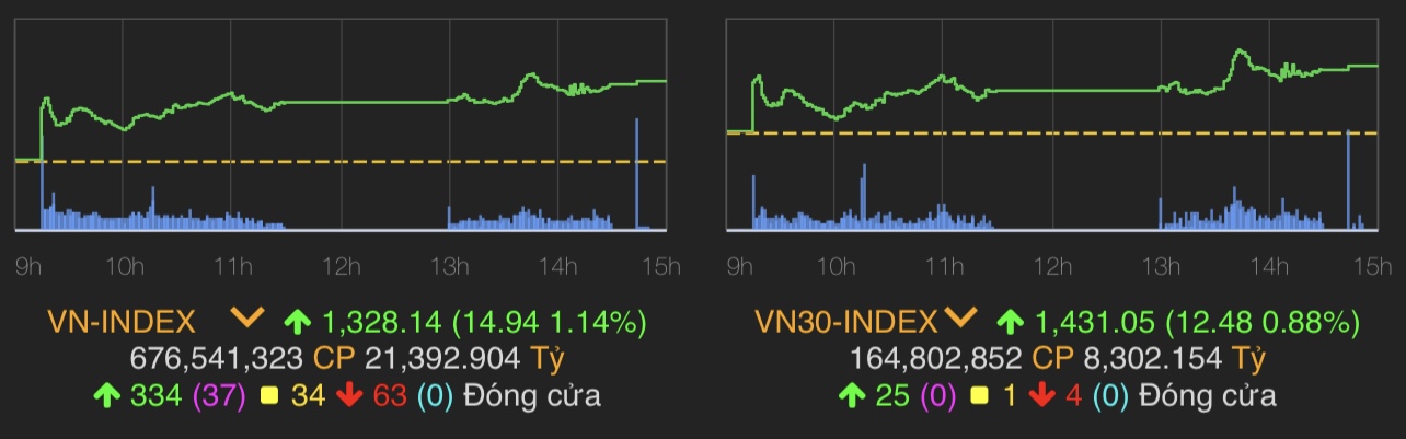 VN-Index tăng 14,94 điểm (1,14%) lên 1.328,14 điểm.