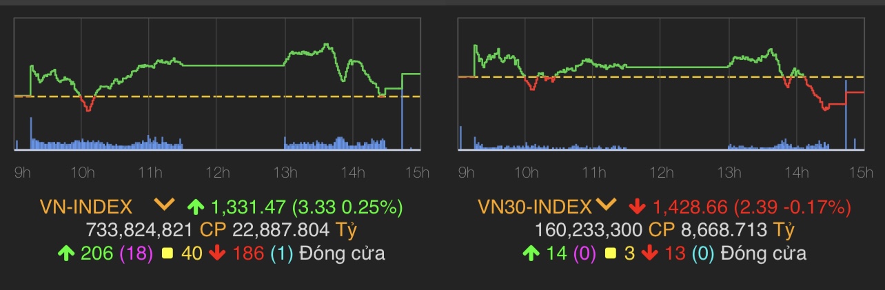 VN-Index tăng 3,33 điểm (0,25%) lên 1.331,47 điểm.