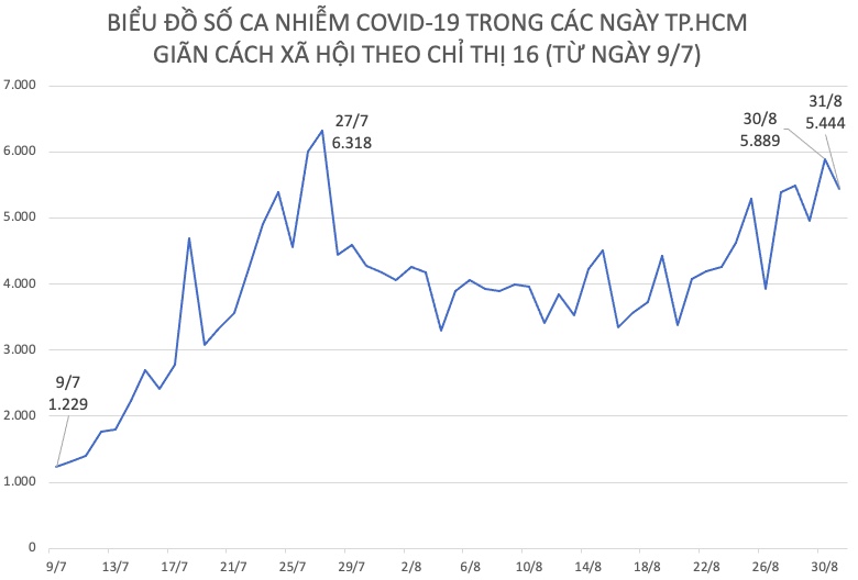 Biểu đồ số ca nhiễm COVID-19 từ ngày 9/7 đến ngày 31/8.