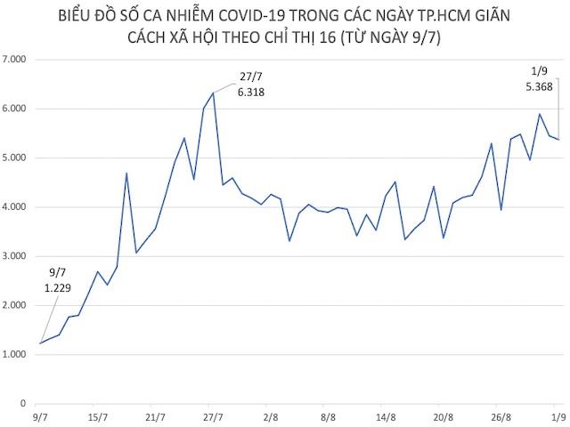 Tin tức trong ngày - Tình hình dịch COVID-19 tại TP.HCM ngày đầu tháng 9