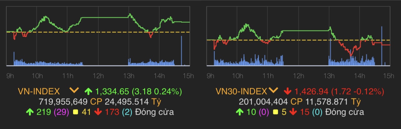 VN-Index tăng 3,18 điểm (0,24%) lên 1.334,65 điểm.