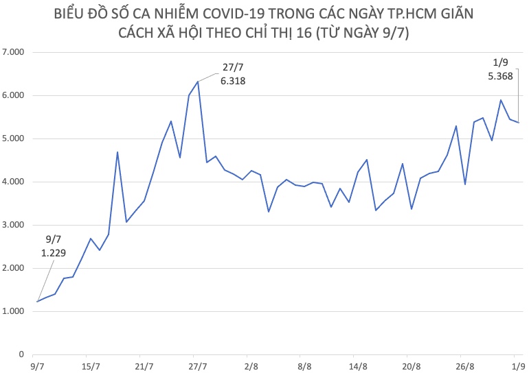 Sự tăng, giảm số ca nhiễm COVID-19 tại TP.HCM từ ngày 9/7 đến ngày 1/9.