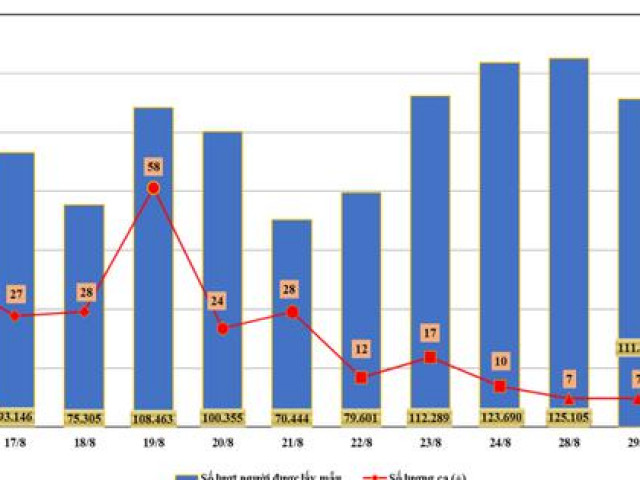 Sức khỏe đời sống - 17 ngày "ai ở đâu ở đó" Đà Nẵng đã tách các F0 khỏi cộng đồng ra sao?