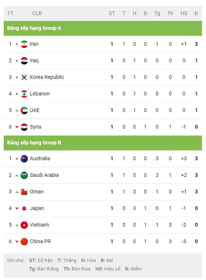 Nóng bảng xếp hạng vòng loại World Cup: Việt Nam vẫn xếp trên Trung Quốc - 3
