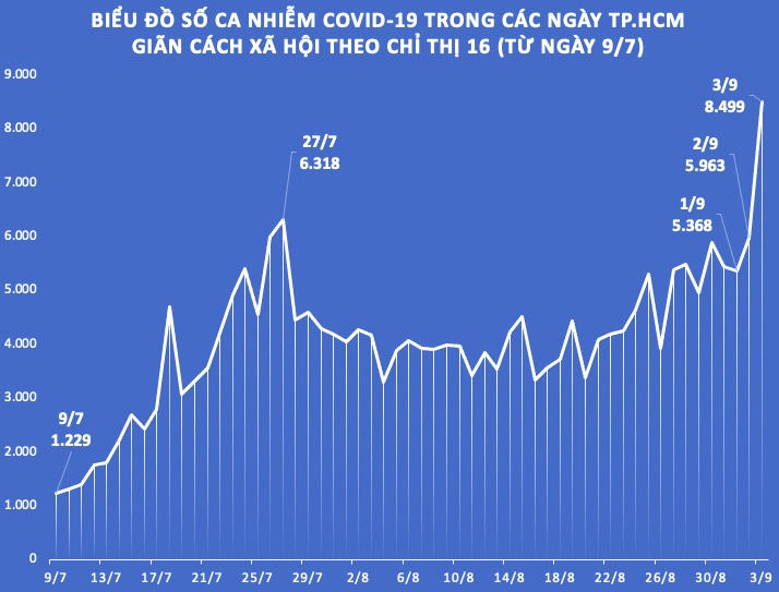 Số ca nhiễm COVID-19 tại TP.HCM vừa lập "đỉnh" mới vào ngày 3/9.