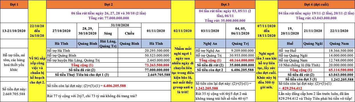 Mẹ Thủy Tiên bức xúc lên tiếng giữa tin đồn con gái và Công Vinh “thu 320 tỷ, ăn chặn 42 tỷ” - 5