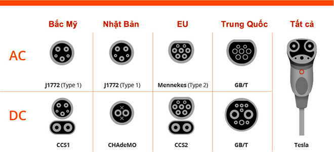 Đây là những chuẩn sạc dành cho xe ô tô điện trên toàn cầu - 3