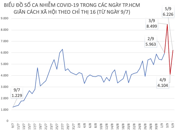 Biểu đồ số ca nhiễm COVID-19/ngày tăng, giảm từ ngày 9/7 đến ngày 5/9.