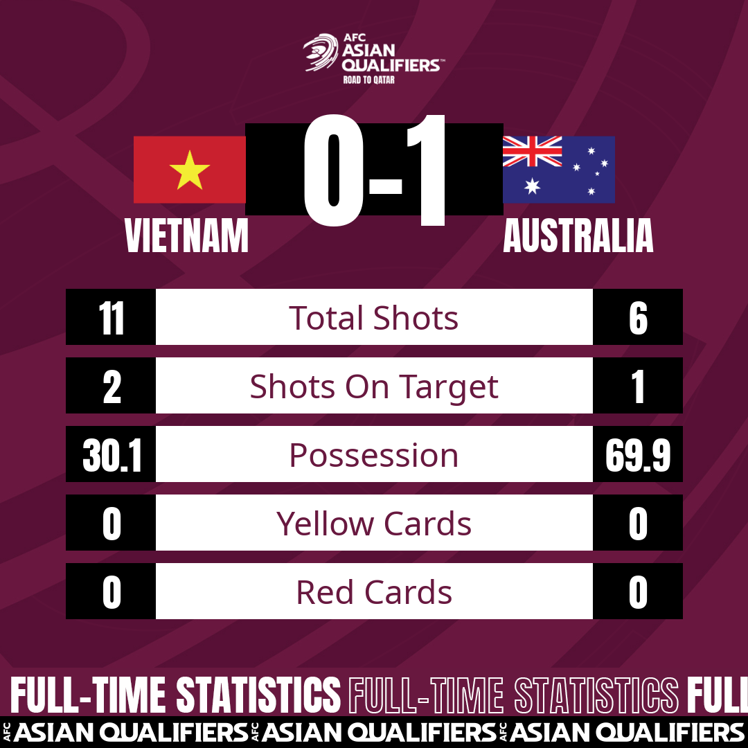 Thống kê cho thấy đội tuyển Việt Nam có nhiều cú sút hơn Australia dù cầm bóng ít hơn. Ảnh: AFC Asian Cup