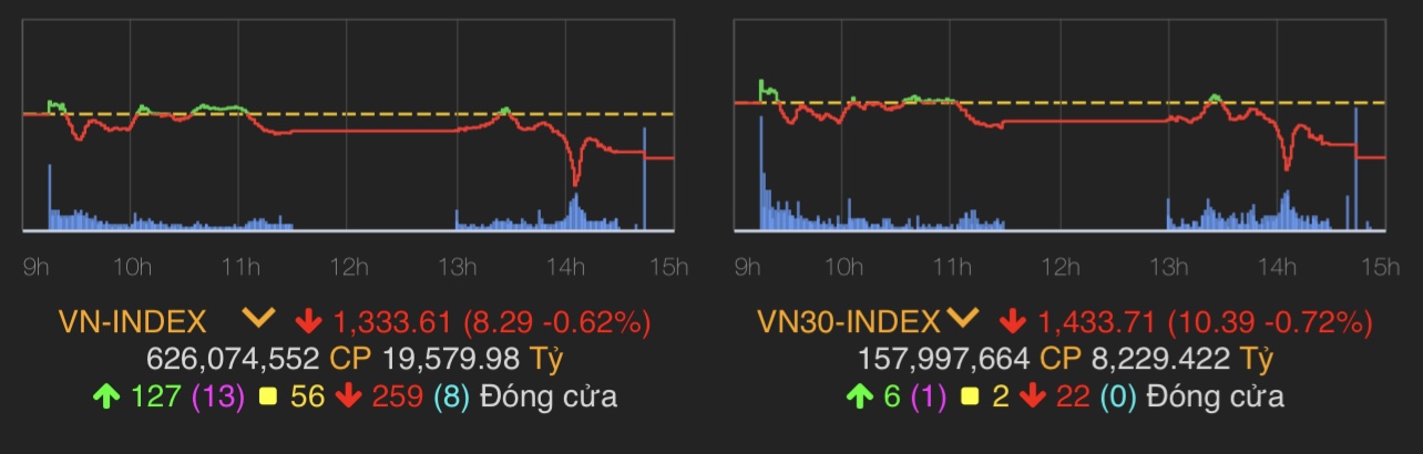 VN-Index giảm 8,29 điểm (0,62%) còn 1.333,61 điểm.