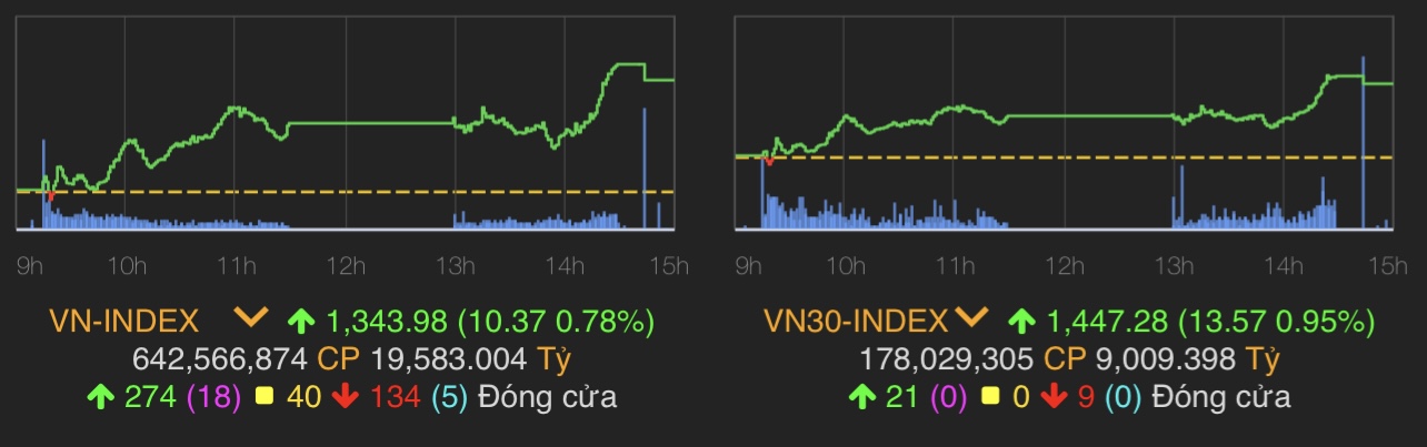 VN-Index tăng 10,37 điểm (0,78%) lên 1.343,98 điểm.