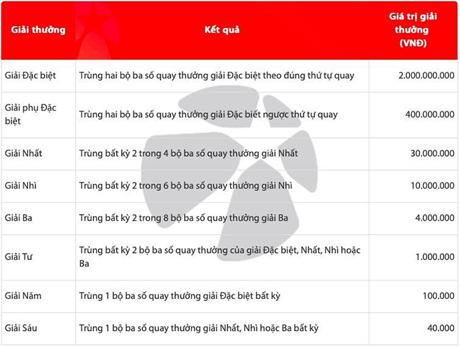 Cơ cấu giải thưởng của Max 3D Pro cho mỗi 10.000 đồng dự thưởng.