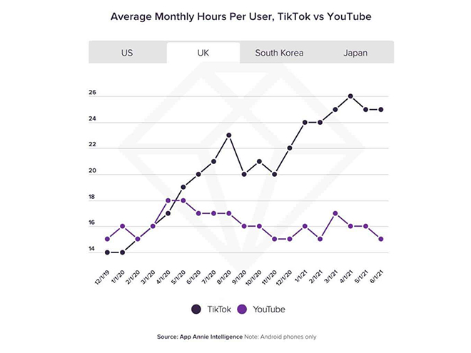 Người Mỹ trung bình "đốt thời gian" cho TikTok của Trung Quốc nhiều hơn cả YouTube - 3