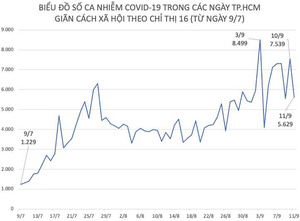 Biểu đồ thể hiện số ca nhiễm COVID-19 tăng, giảm theo các ngày&nbsp;từ ngày 9/7 đến ngày 11/9. Thiết kế: Ngọc Phạm