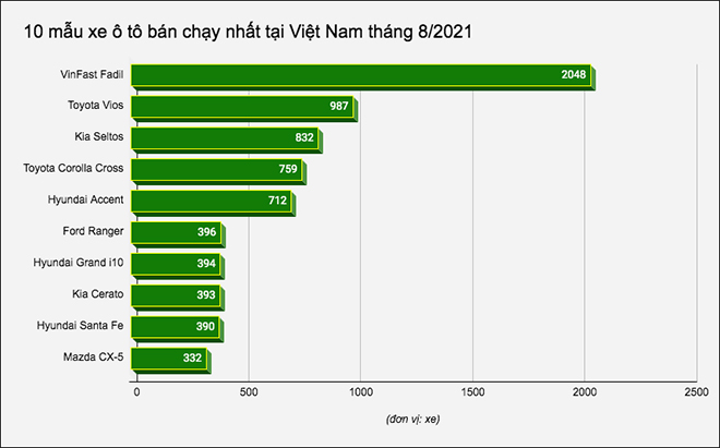 Đây là 10 mẫu xe ô tô bán chạy nhất tại Việt Nam tháng 8/2021 - 1