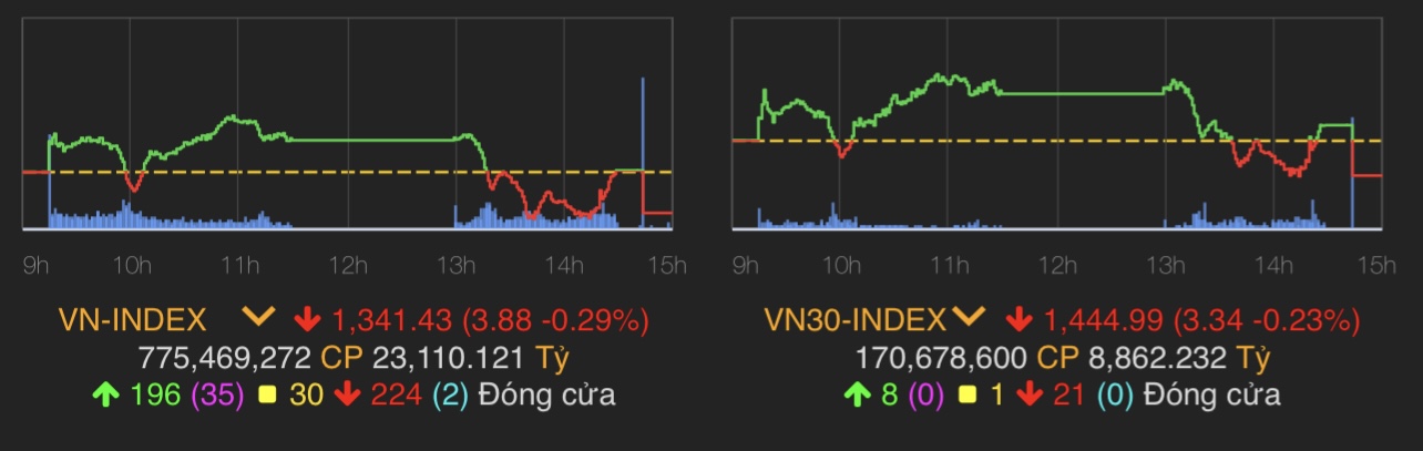 VN-Index giảm 3,88 điểm (0,29%) còn 1.341,43 điểm.