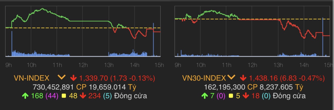VN-Index giảm 1,73 điểm (0,13%) còn 1.339,7 điểm.
