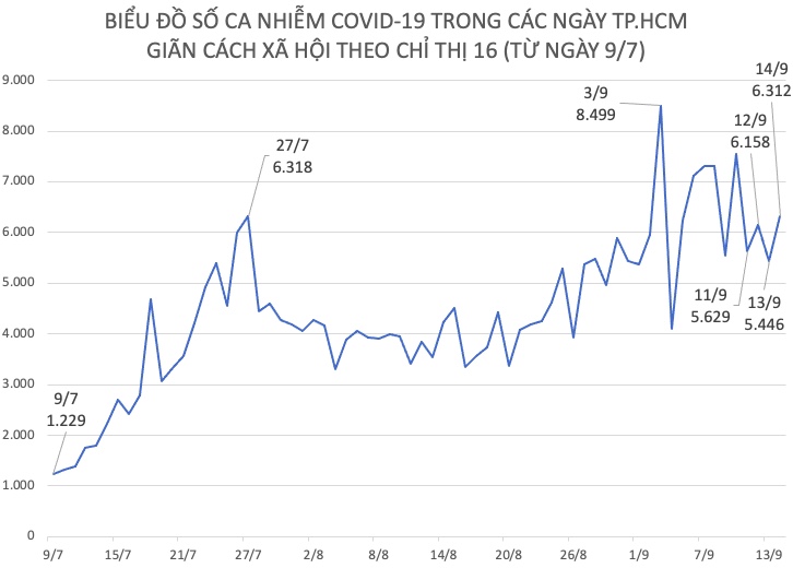 Số ca nhiễm COVID-19 tại TP.HCM tăng, giảm theo các ngày, từ ngày 9/7 đến ngày 14/9.
