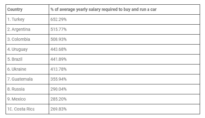 Top 10 quốc gia có chi phí sở hữu xe ô tô rẻ nhất và đắt nhất trên thế giới - 4