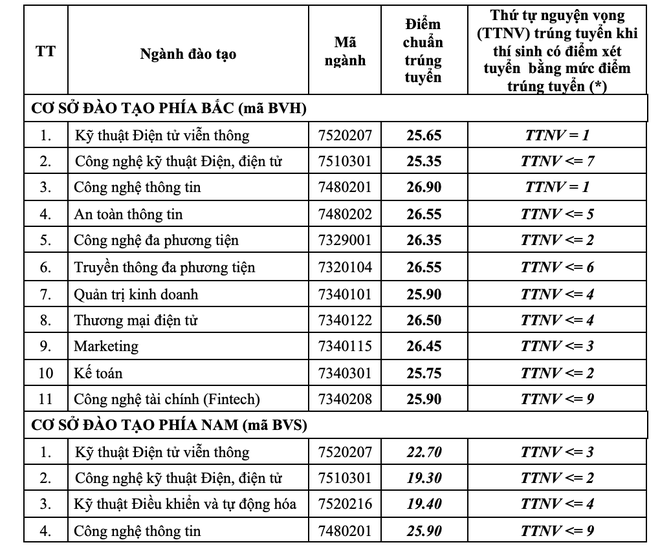 Hướng dẫn chi tiết cách thức xác nhận nhập học