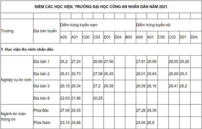 Điểm chuẩn vào 8 trường đại học Công an năm 2021 - 1