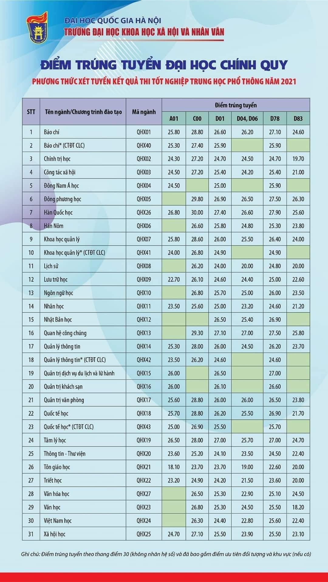 Điểm chuẩn của trường Đại học Khoa học Xã hội và Nhân văn.