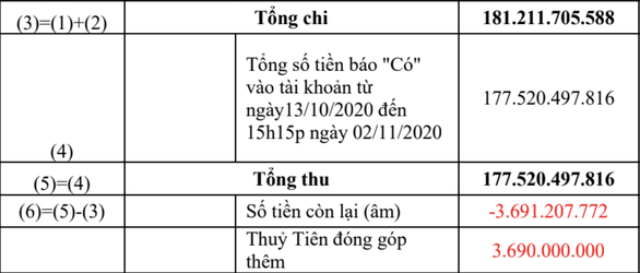 Thủy Tiên, Công Vinh livestream 18.000 trang sao kê hơn 177 tỷ từ thiện miền Trung - 5