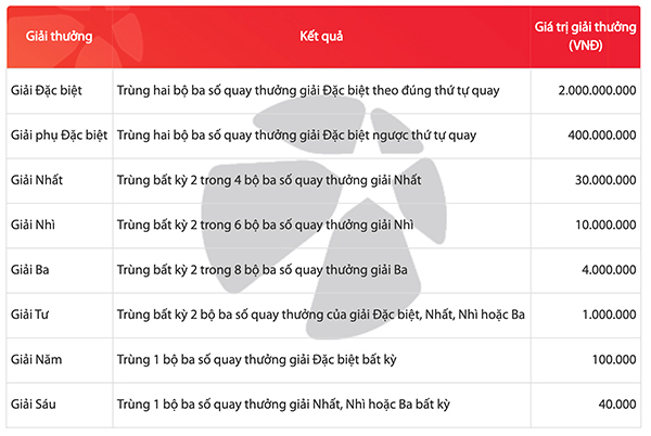 Cơ cấu giải thưởng của Max 3D Pro cho mỗi 10.000 đồng dự thưởng.