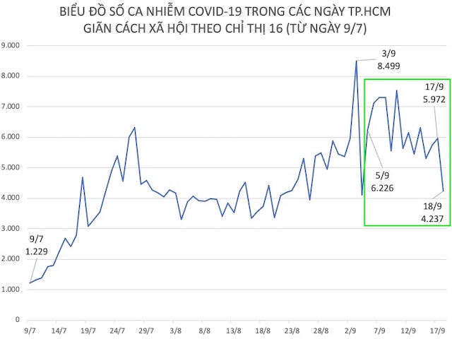 Tin tức trong ngày - Ngày 18/9, số ca nhiễm COVID-19 ở TP.HCM thấp nhất trong 14 ngày