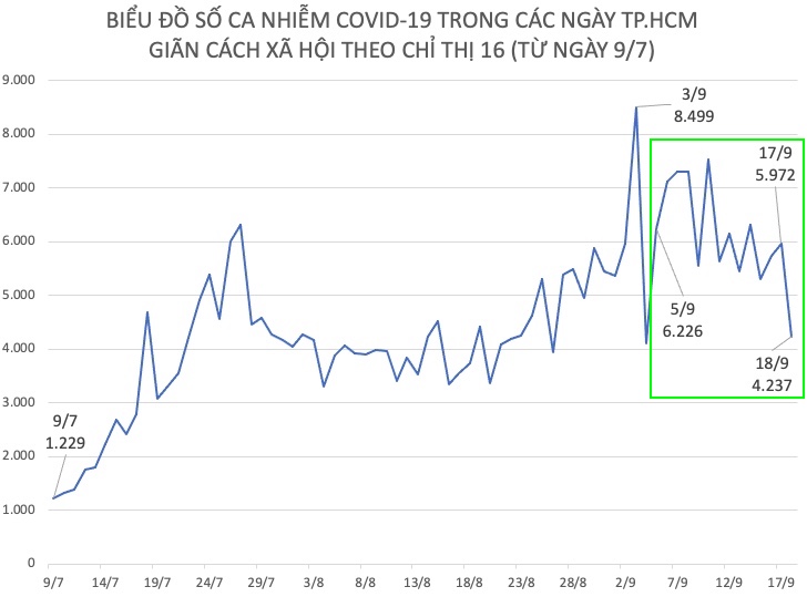 Số ca nhiễm COVID-19 tăng, giảm theo từng ngày, từ ngày 9/7 đến ngày 18/9.