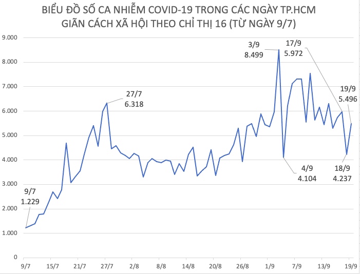 Số ca nhiễm COVID-19 tăng, giảm theo từng ngày, từ ngày 9/7 đến ngày 19/9.