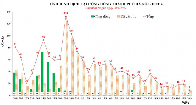 Cộng dồn số mắc tại Hà Nội trong đợt dịch thứ 4 (từ ngày 27-4-2021) là 3.931 ca trong đó số mắc ghi nhận ngoài cộng đồng 1.598 ca, số mắc là đối tượng đã được cách ly 2.333 ca.