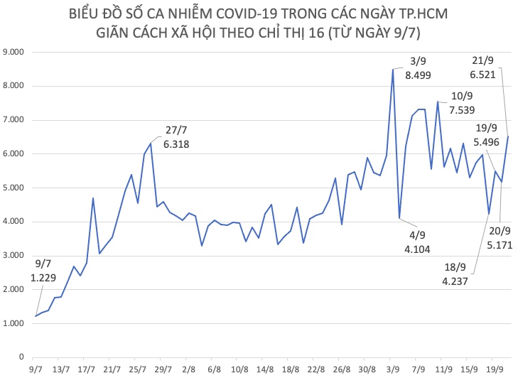 Sự tăng, giảm số ca nhiễm COVID-19 theo ngày, từ ngày 9/7 đến ngày 21/9.