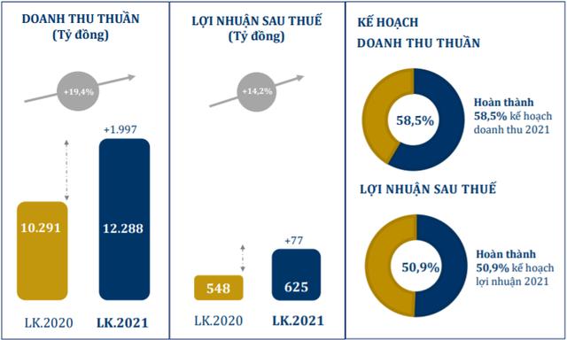 Sau 8 tháng, PNJ hoàn thành 50,9% kế hoạch lợi nhuận năm 2021. Nguồn PNJ