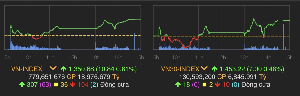 VN-Index tăng 10,84 điểm (0,81%) lên 1.350,68 điểm.
