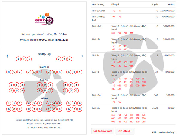 Trung bình mỗi kỳ QSMT của xổ số Max 3D Pro hay Max 3D/3D+ ghi nhận hơn 4.000 người chơi trúng thưởng các giải lớn nhỏ.