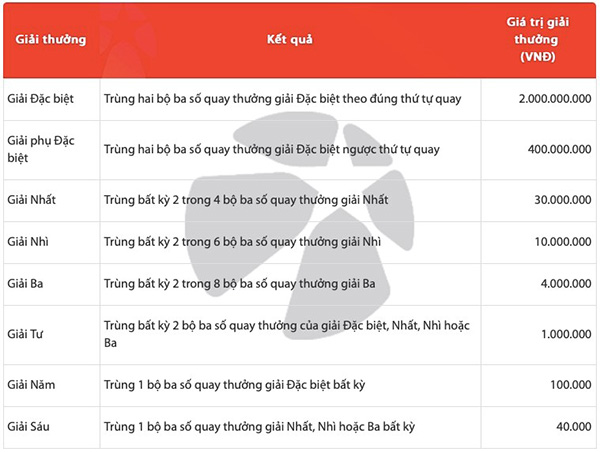 Cơ cấu giải thưởng Max 3D Pro cho mỗi 10.000 đồng dự thưởng.