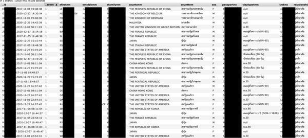 Sốc: Rò rỉ thông tin cá nhân của 106 triệu du khách từng tới Thái Lan trong 10 năm qua - 2