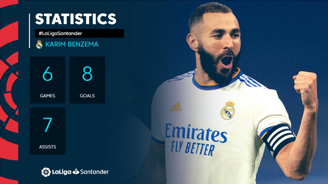 Real Madrid khủng nhất châu Âu: 21 bàn/6 trận, Benzema vượt xa Ronaldo - Messi - 3