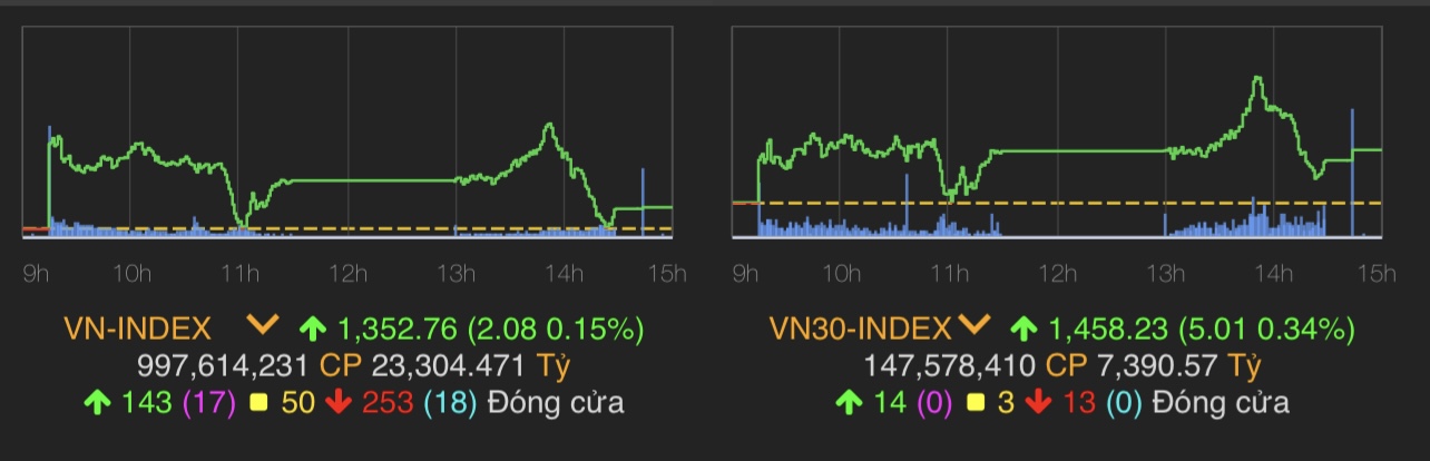 VN-Index tăng 2,08 điểm (0,15%) lên 1.352,76 điểm.