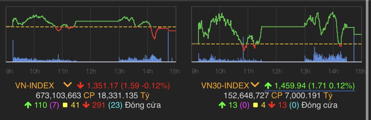 VN-Index giảm 1,59 điểm (0,12%) còn 1.351,17 điểm.