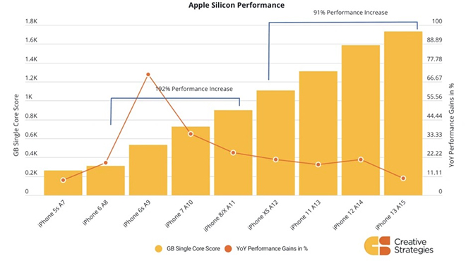 Mức tăng hiệu suất trên chip dòng A của iPhone qua các năm.