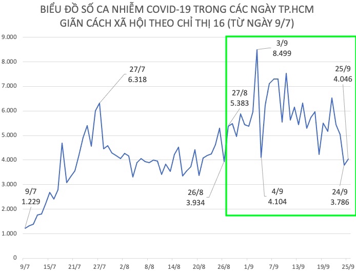 Biểu đồ số ca nhiễm COVID-19 tăng, giảm theo các ngày, từ ngày 9/7 đến ngày 25/9.