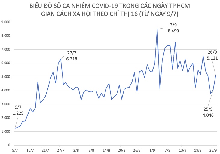 Biểu đồ số ca nhiễm COVID-19 tăng, giảm theo các ngày, từ ngày 9/7 đến ngày 26/9.