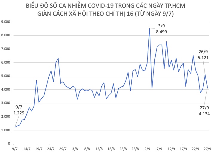 Biểu đồ số ca nhiễm COVID-19 tăng, giảm từ ngày 9/7 đến ngày 27/9.
