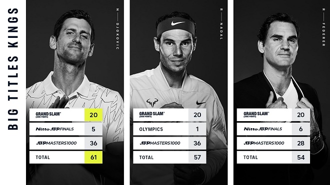 Federer, Nadal và Djokovic đều đang có 20 danh hiệu Grand Slam