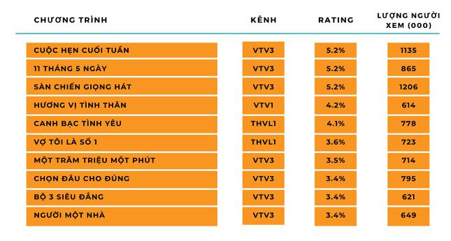 Cuộc chiến rating giữa "Hương Vị Tình Thân" và "11 Tháng 5 Ngày": Phim nào ăn khách hơn? - 2