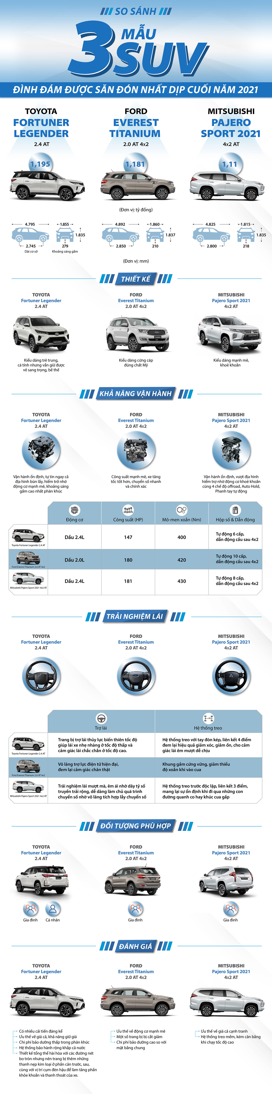 So sánh 3 mẫu SUV đình đám được săn đón dịp cuối năm 2021 - 1