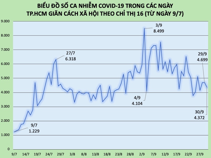 Biểu đồ số ca nhiễm COVID-19 tăng, giảm theo từng ngày, trong 84 ngày TP.HCM giãn cách xã hội toàn thành phố theo Chỉ thị 16/CT-TTg (từ ngày 19/7 - 30/9).